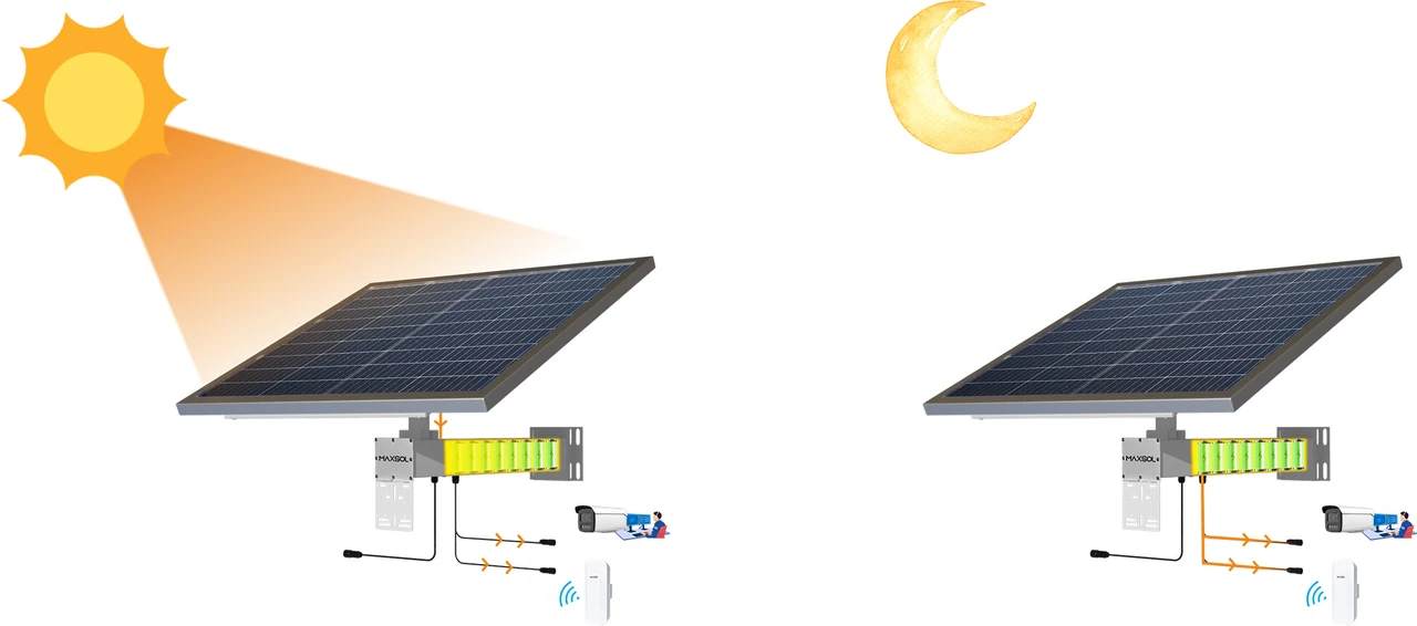 Solarbetrieb bei Tag und Nacht für IP-Kamera und Wireless-CPE